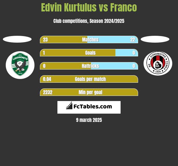 Edvin Kurtulus vs Franco h2h player stats