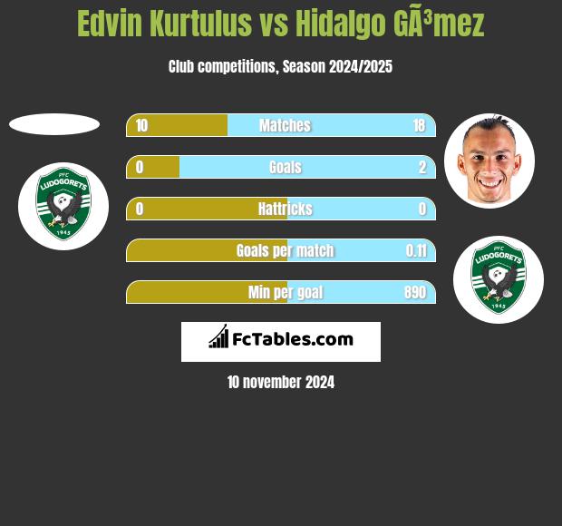 Edvin Kurtulus vs Hidalgo GÃ³mez h2h player stats