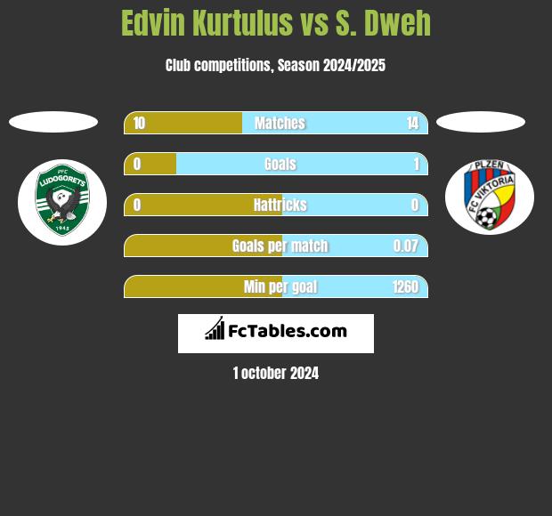 Edvin Kurtulus vs S. Dweh h2h player stats