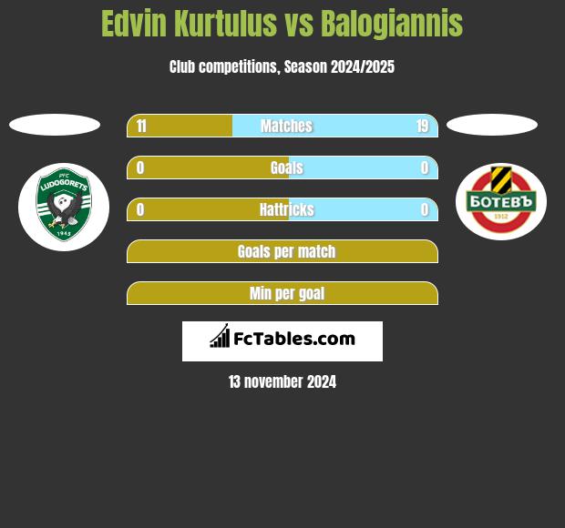 Edvin Kurtulus vs Balogiannis h2h player stats