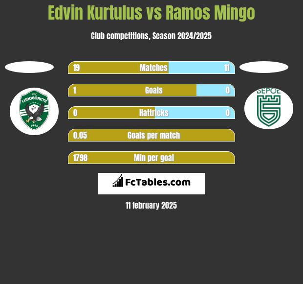 Edvin Kurtulus vs Ramos Mingo h2h player stats