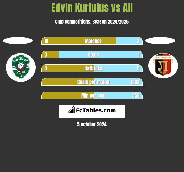 Edvin Kurtulus vs Ali h2h player stats