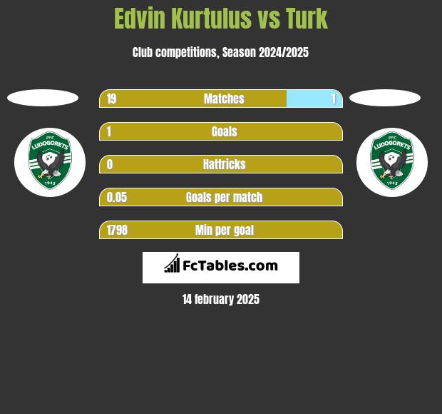 Edvin Kurtulus vs Turk h2h player stats