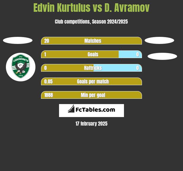 Edvin Kurtulus vs D. Avramov h2h player stats