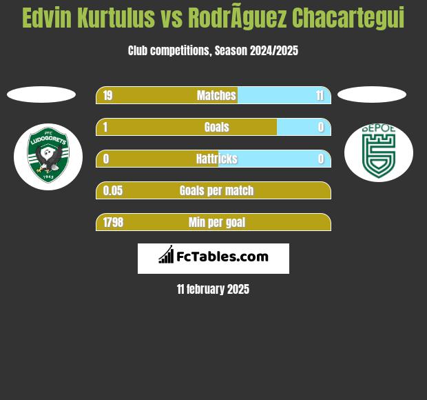 Edvin Kurtulus vs RodrÃ­guez Chacartegui h2h player stats