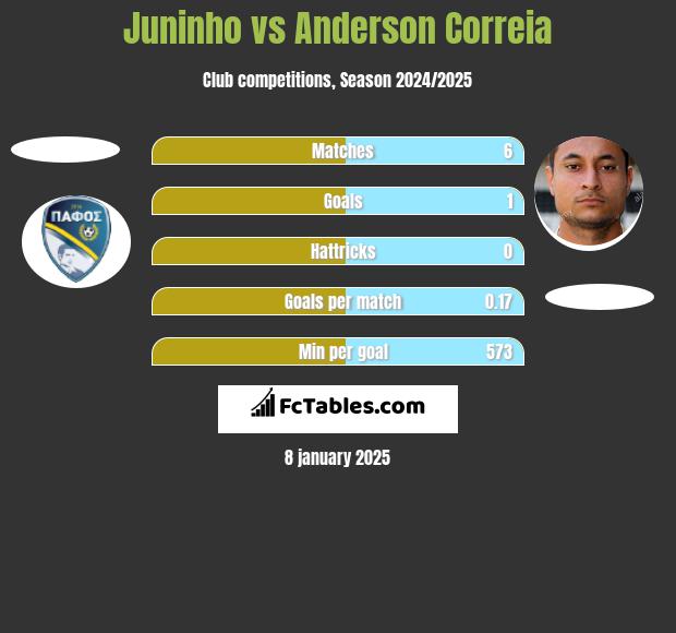 Juninho vs Anderson Correia h2h player stats