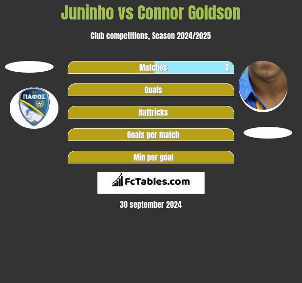 Juninho vs Connor Goldson h2h player stats