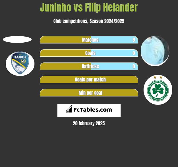 Juninho vs Filip Helander h2h player stats