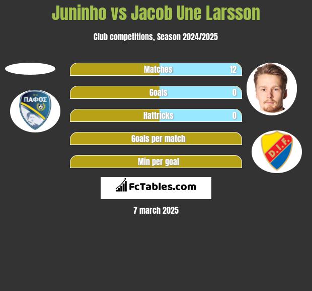 Juninho vs Jacob Une Larsson h2h player stats