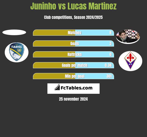 Juninho vs Lucas Martinez h2h player stats