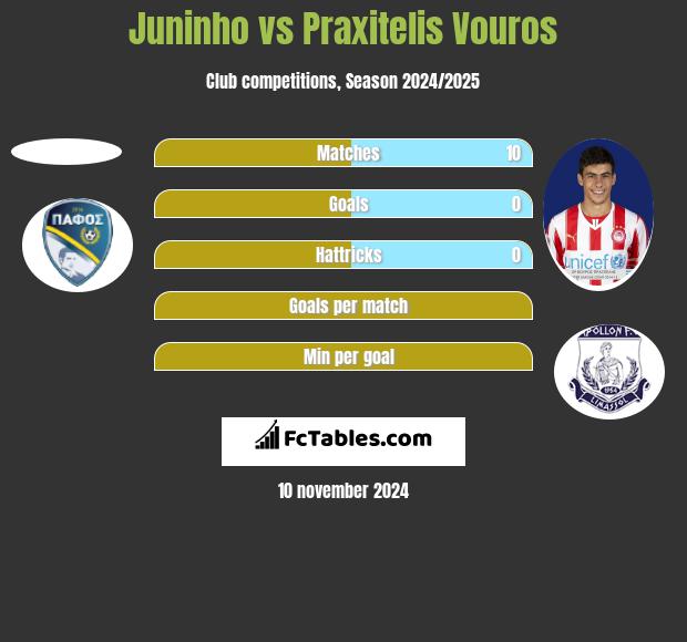 Juninho vs Praxitelis Vouros h2h player stats