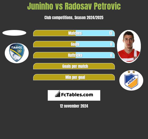 Juninho vs Radosav Petrović h2h player stats