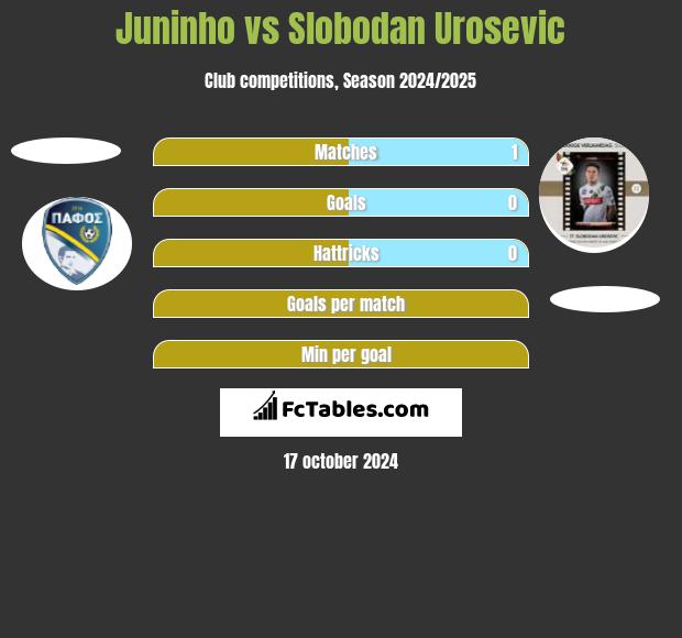 Juninho vs Slobodan Urosevic h2h player stats