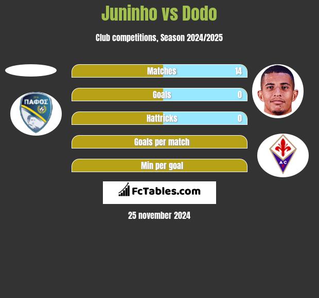 Juninho vs Dodo h2h player stats