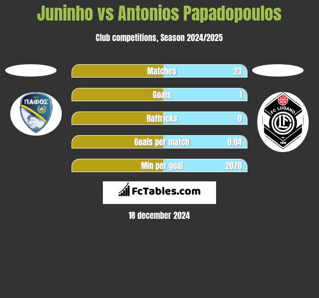 Juninho vs Antonios Papadopoulos h2h player stats