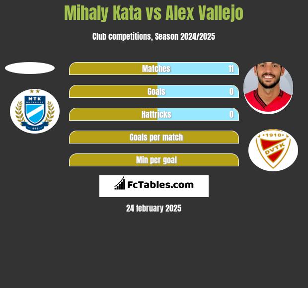 Mihaly Kata vs Alex Vallejo h2h player stats