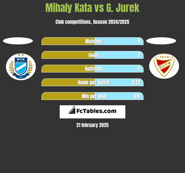 Mihaly Kata vs G. Jurek h2h player stats