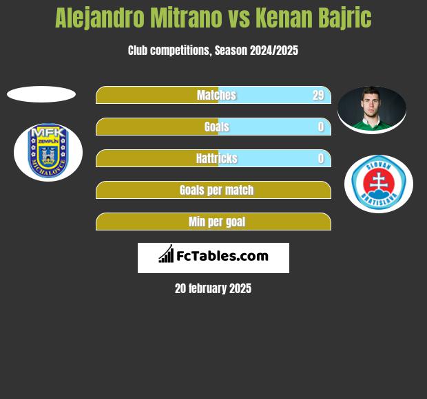 Alejandro Mitrano vs Kenan Bajric h2h player stats