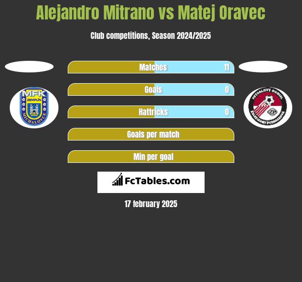 Alejandro Mitrano vs Matej Oravec h2h player stats