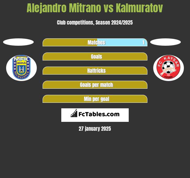 Alejandro Mitrano vs Kalmuratov h2h player stats