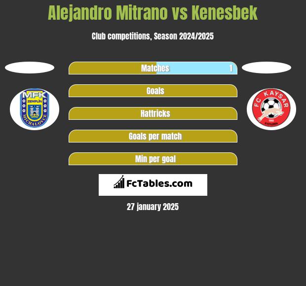 Alejandro Mitrano vs Kenesbek h2h player stats