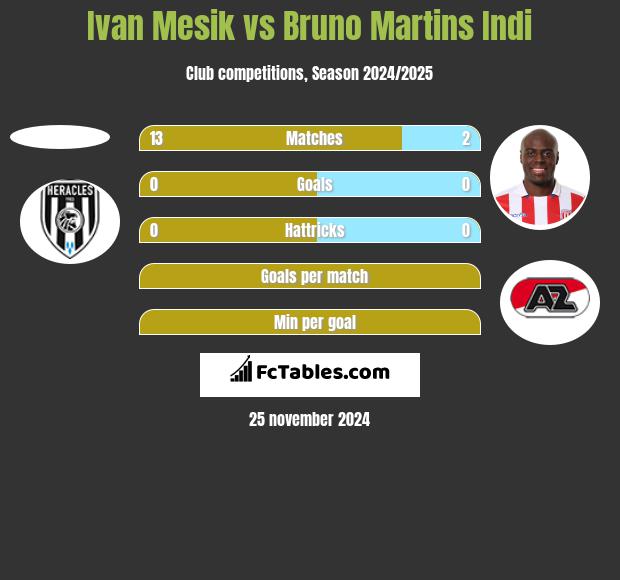 Ivan Mesik vs Bruno Martins Indi h2h player stats