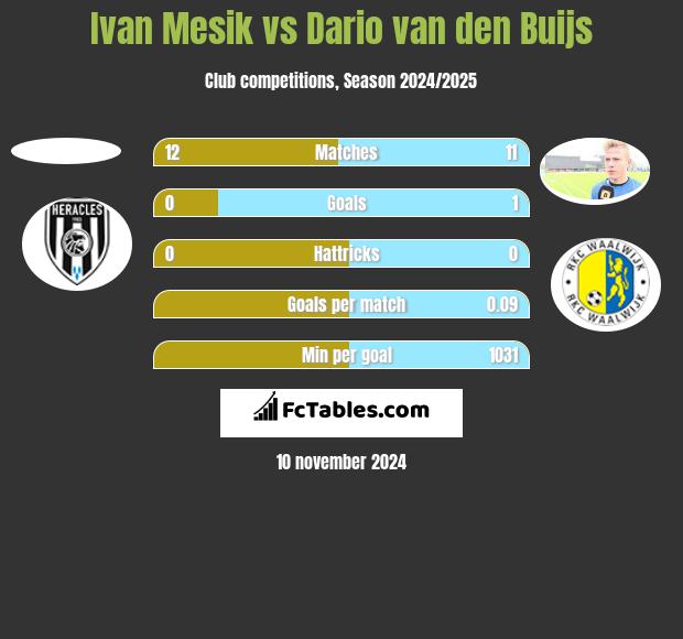 Ivan Mesik vs Dario van den Buijs h2h player stats