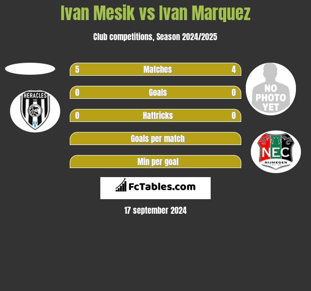 Ivan Mesik vs Ivan Marquez h2h player stats