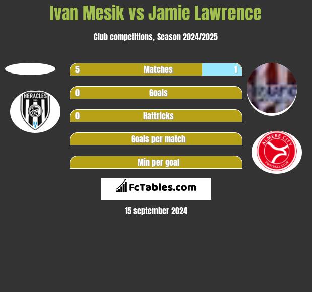 Ivan Mesik vs Jamie Lawrence h2h player stats