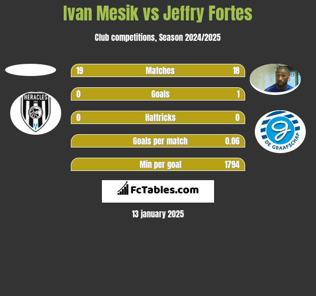 Ivan Mesik vs Jeffry Fortes h2h player stats