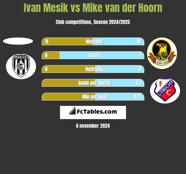 Ivan Mesik vs Mike van der Hoorn h2h player stats