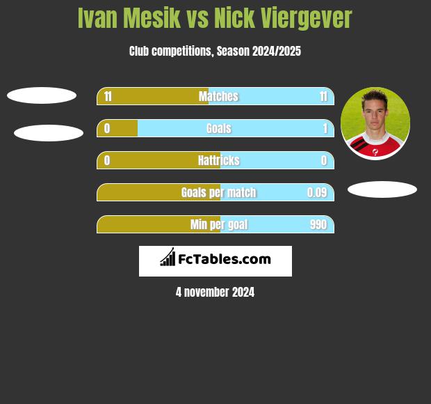 Ivan Mesik vs Nick Viergever h2h player stats