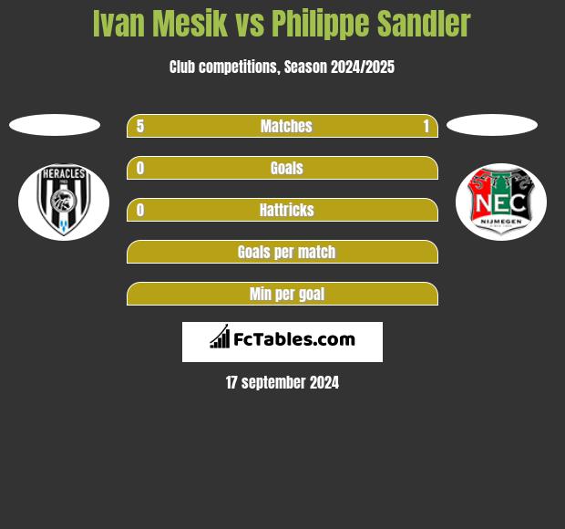 Ivan Mesik vs Philippe Sandler h2h player stats