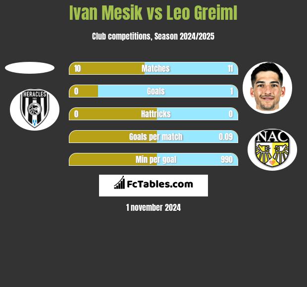 Ivan Mesik vs Leo Greiml h2h player stats