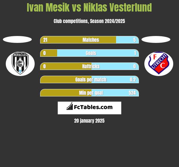 Ivan Mesik vs Niklas Vesterlund h2h player stats