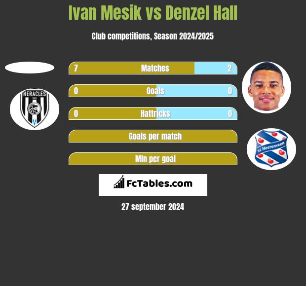 Ivan Mesik vs Denzel Hall h2h player stats