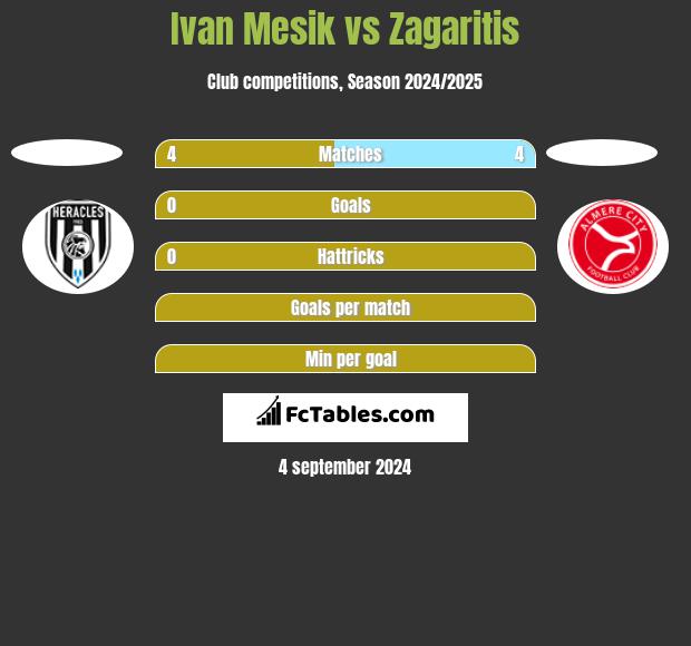 Ivan Mesik vs Zagaritis h2h player stats