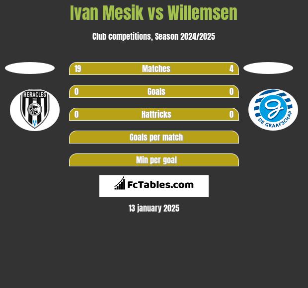 Ivan Mesik vs Willemsen h2h player stats