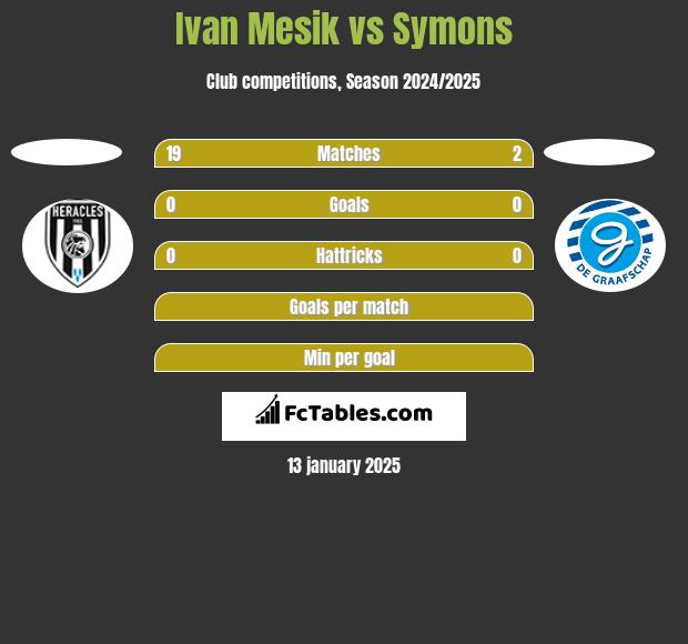 Ivan Mesik vs Symons h2h player stats