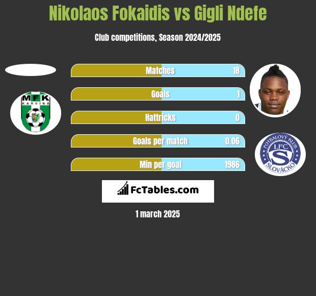 Nikolaos Fokaidis vs Gigli Ndefe h2h player stats