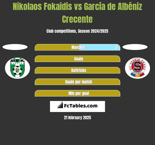 Nikolaos Fokaidis vs García de Albéniz Crecente h2h player stats