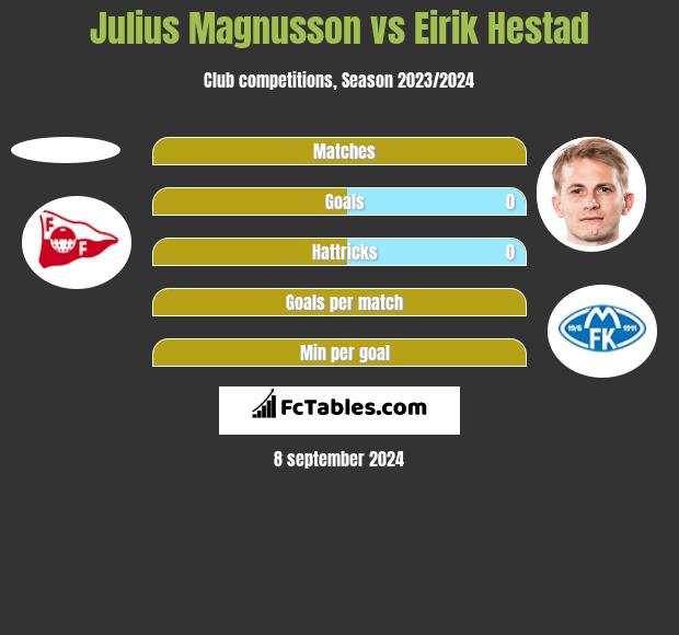 Julius Magnusson vs Eirik Hestad h2h player stats