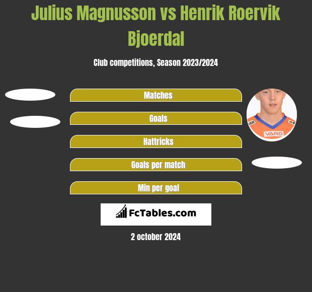 Julius Magnusson vs Henrik Roervik Bjoerdal h2h player stats