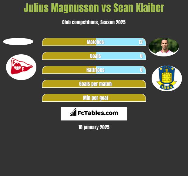 Julius Magnusson vs Sean Klaiber h2h player stats