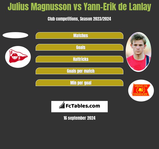 Julius Magnusson vs Yann-Erik de Lanlay h2h player stats