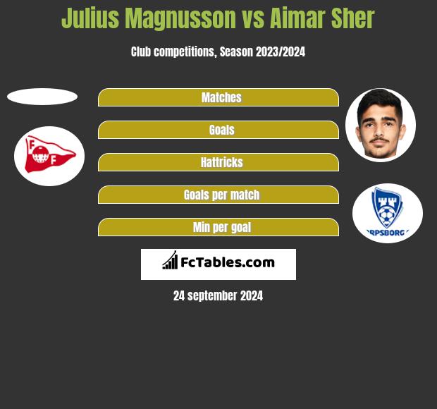 Julius Magnusson vs Aimar Sher h2h player stats