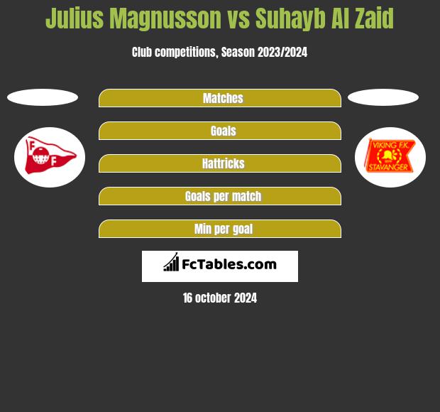 Julius Magnusson vs Suhayb Al Zaid h2h player stats