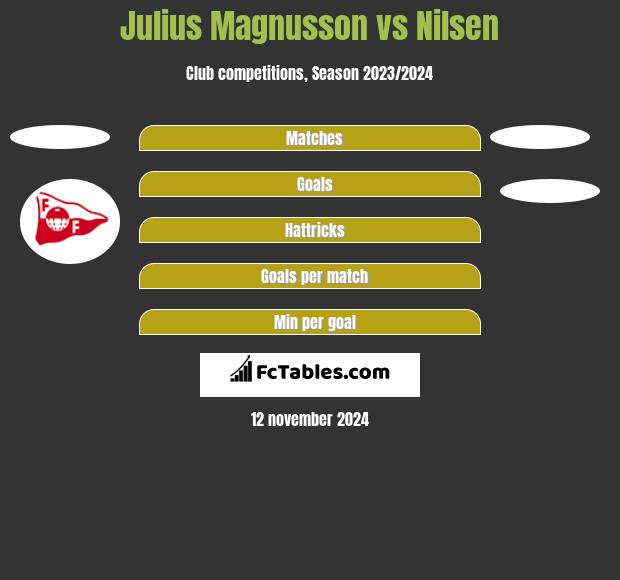 Julius Magnusson vs Nilsen h2h player stats