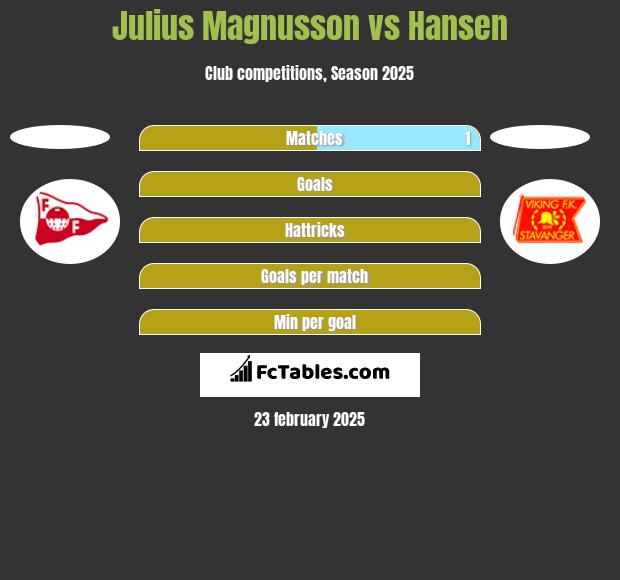 Julius Magnusson vs Hansen h2h player stats