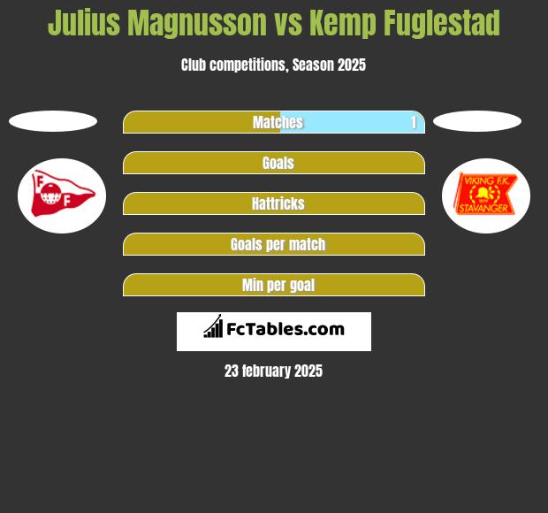 Julius Magnusson vs Kemp Fuglestad h2h player stats